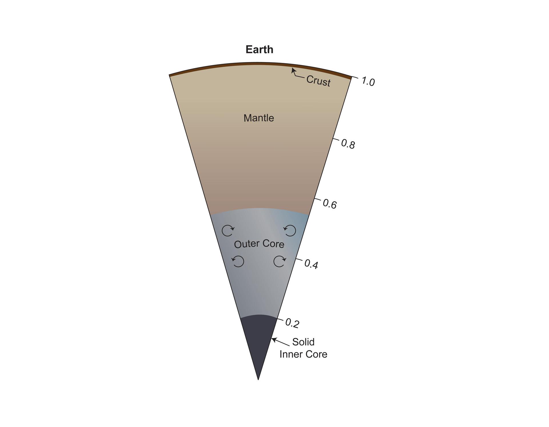 Earth's Deep Mantle Is Still Leaking Solar Nebula Gas — and It Says Proto-Earth Was About a Third of Today's Planet