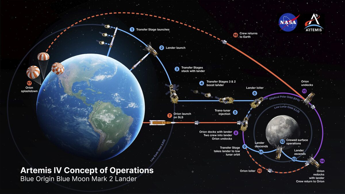 NASA Drops the Halo Orbit: New Lander Plans Send Starship and Blue Moon to Different Lunar Orbits for a 2028 Landing
